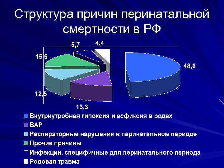 Структура причин перинатальной смертности в РФ 
