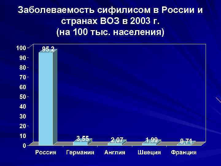 Частота заболеваний