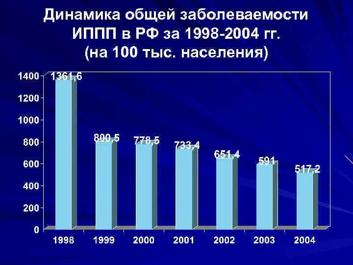 Диаграмма на 100 тысяч населения