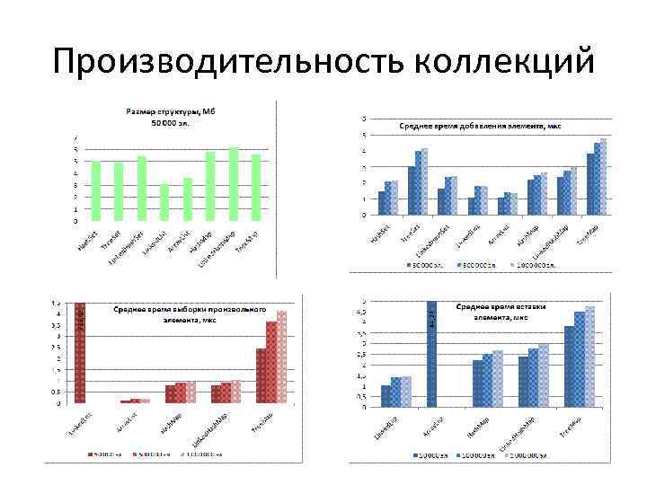 Производительность коллекций 