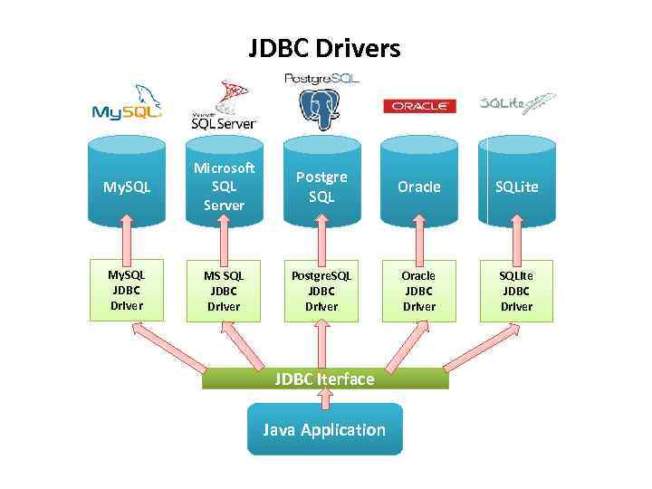 Java Database Connectivity Простая работа с базами данных.