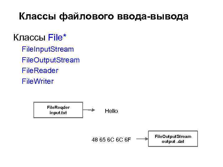 Ввод input txt вывод output txt. Организация файлового ввода-вывода. Файловая система и ввод и вывод информации. Файловый ввод вывод. Файловая организация ввода вывода информации.