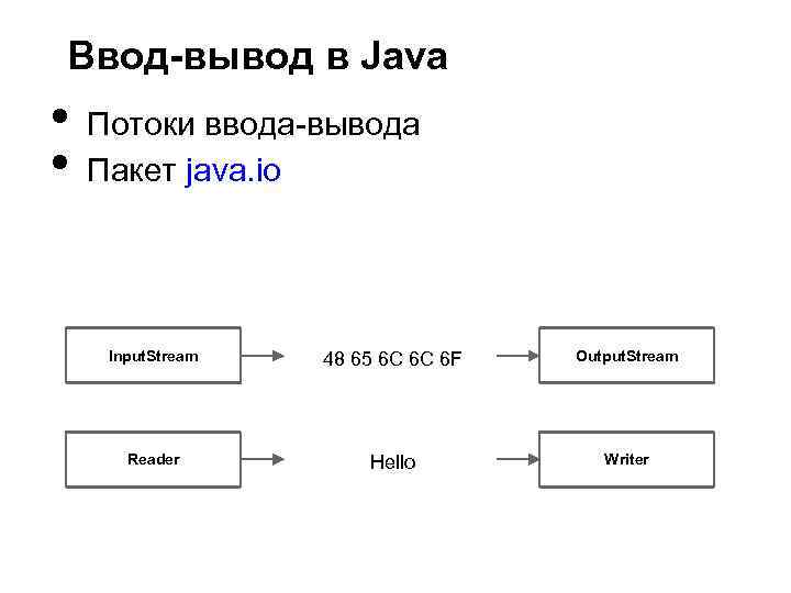 Как выводить java. Иерархия потоков java. Потоки ввода/вывода потоков java. Иерархия классов ввода вывода java. Java классы потоков ввода вывода.