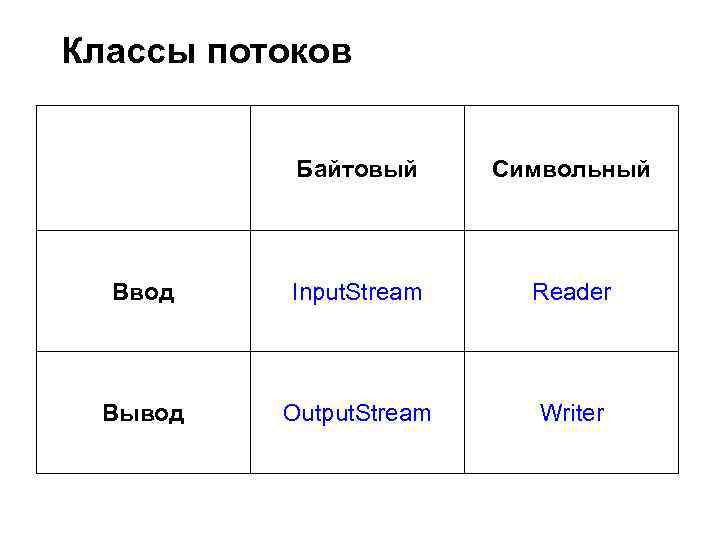 Классы потоков Байтовый Символьный Ввод Input. Stream Reader Вывод Output. Stream Writer 