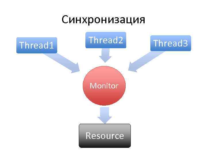 Синхронизация Thread 1 Thread 2 Monitor Resource Thread 3 