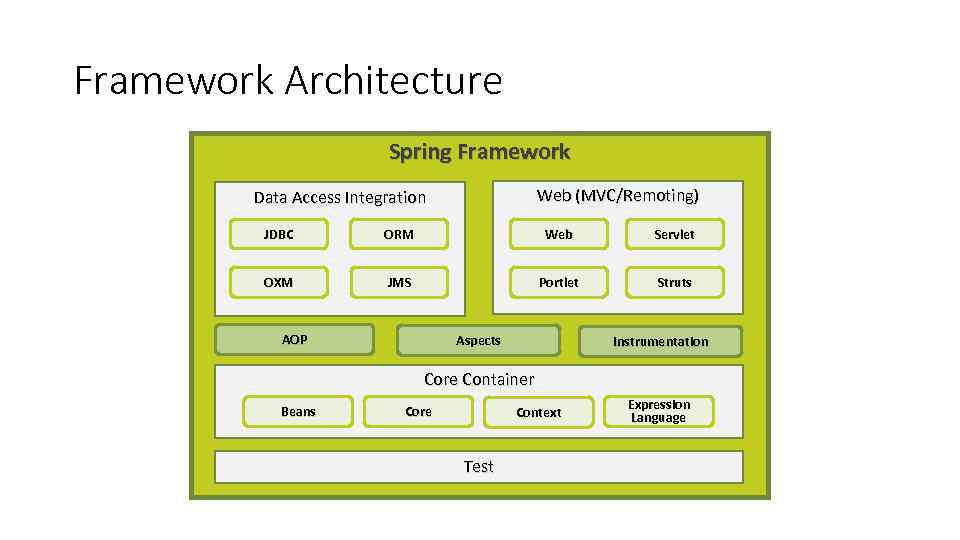 Framework Architecture Spring Framework Web (MVC/Remoting) Data Access Integration JDBC ORM Web Servlet OXM