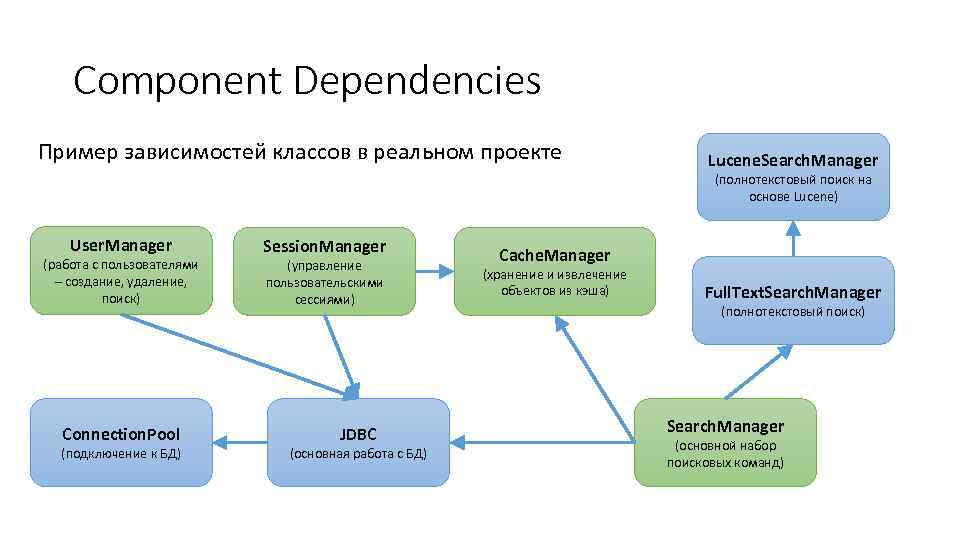 Component Dependencies Пример зависимостей классов в реальном проекте Lucene. Search. Manager (полнотекстовый поиск на