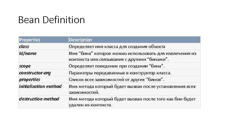 Bean Definition Properties class id/name scope constructor-arg properties initialization method destruction method Description Определяет