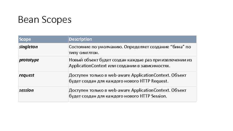 Bean Scopes Scope Description singleton Состояние по умолчанию. Определяет создание “бина” по типу синглтон.