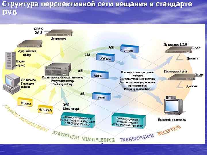 Структура перспективной сети вещания в стандарте DVB 