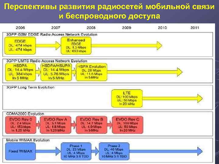 Перспективы развития сетей