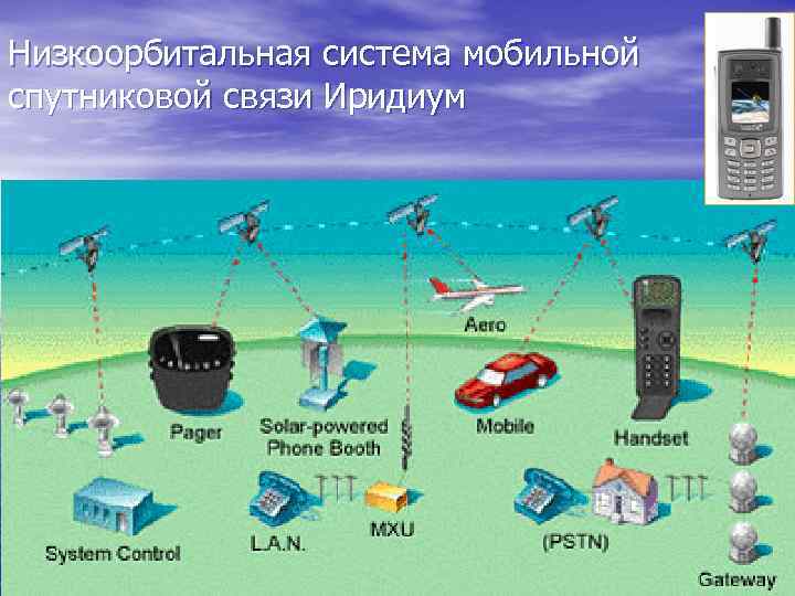 Низкоорбитальная система мобильной спутниковой связи Иридиум 