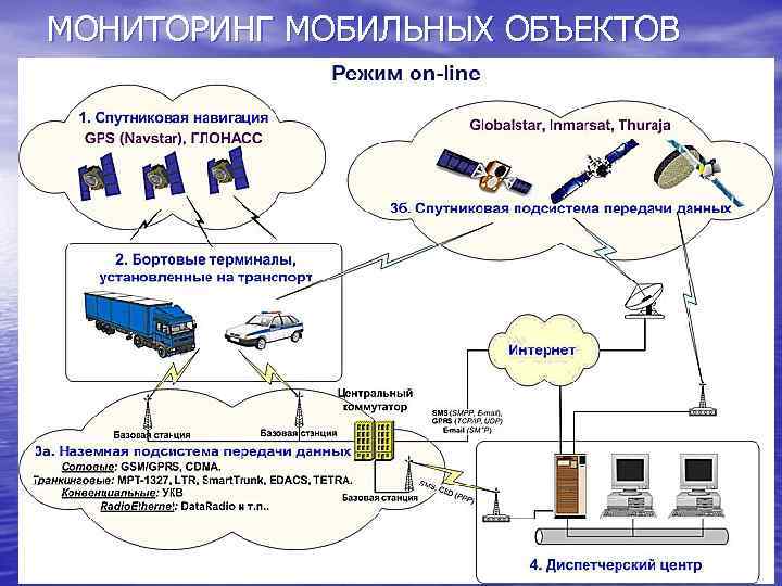 МОНИТОРИНГ МОБИЛЬНЫХ ОБЪЕКТОВ 
