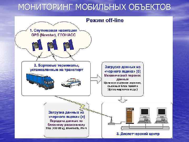 МОНИТОРИНГ МОБИЛЬНЫХ ОБЪЕКТОВ 