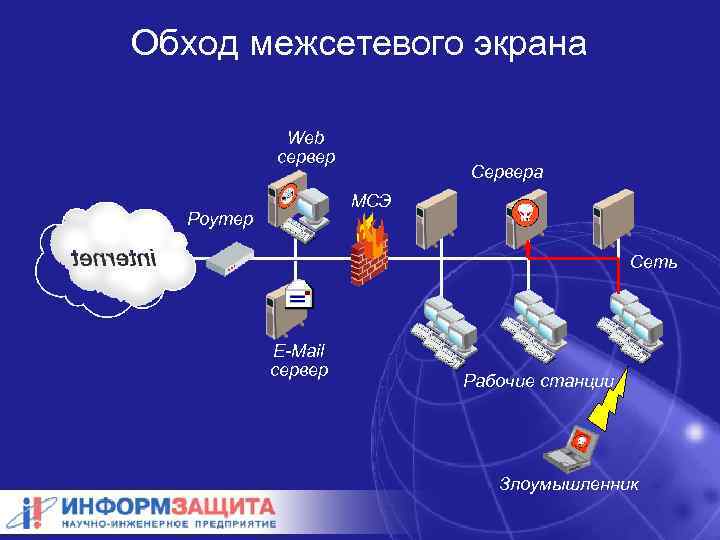 Обход межсетевого экрана Web сервер Сервера МСЭ Роутер Сеть E-Mail сервер Рабочие станции Злоумышленник