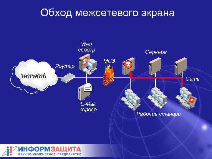 Схемы подключения межсетевых экранов