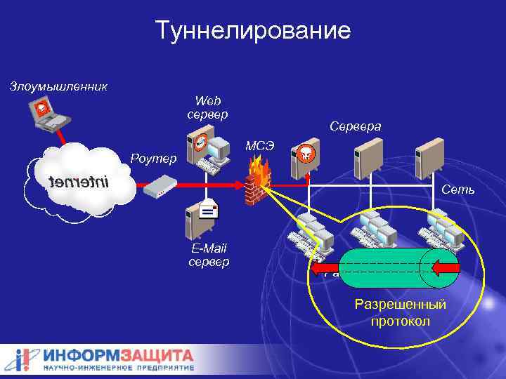 Туннелирование Злоумышленник Web сервер Сервера МСЭ Роутер Сеть E-Mail сервер Рабочие станции Разрешенный протокол