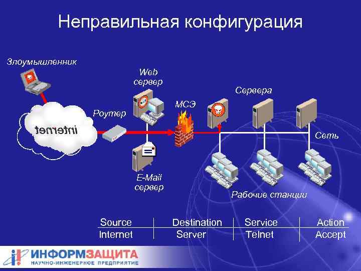 Неправильная конфигурация Злоумышленник Web сервер Сервера МСЭ Роутер Сеть E-Mail сервер Source Internet Рабочие