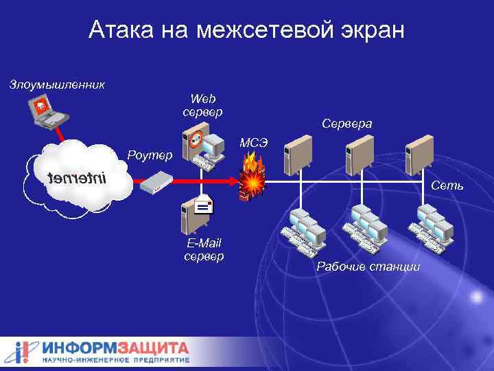 Атака на межсетевой экран Злоумышленник Web сервер Сервера МСЭ Роутер Сеть E-Mail сервер Рабочие