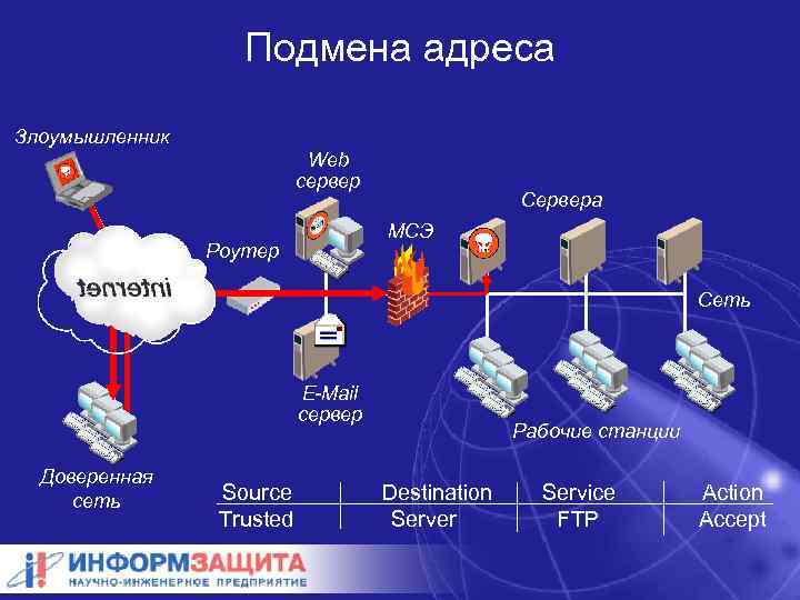 Подмена адреса Злоумышленник Web сервер Сервера МСЭ Роутер Сеть E-Mail сервер Доверенная сеть Source