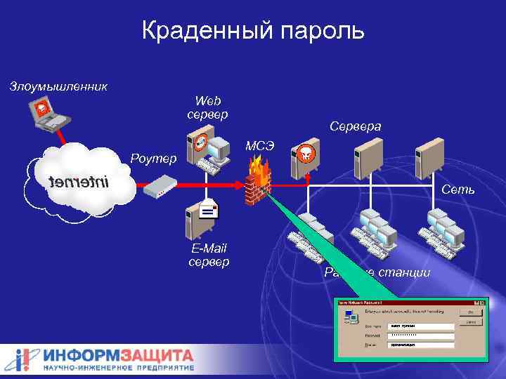 Краденный пароль Злоумышленник Web сервер Сервера МСЭ Роутер Сеть E-Mail сервер Рабочие станции Вася