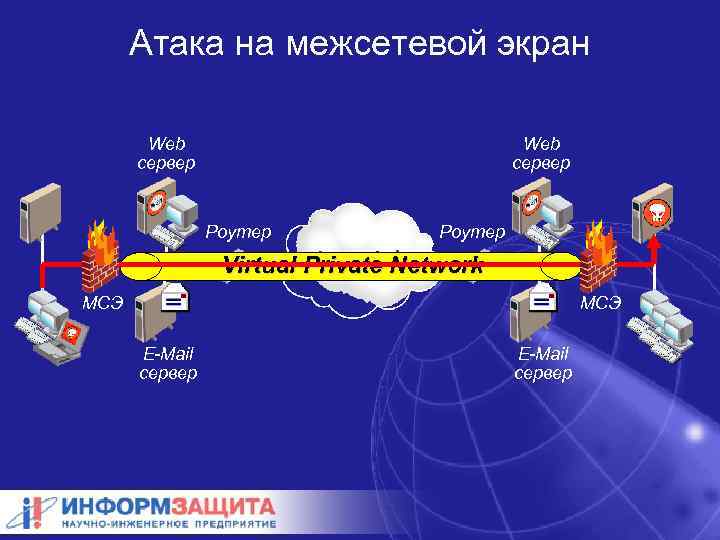 Атака на межсетевой экран Web сервер Роутер Virtual Private Network МСЭ E-Mail сервер 