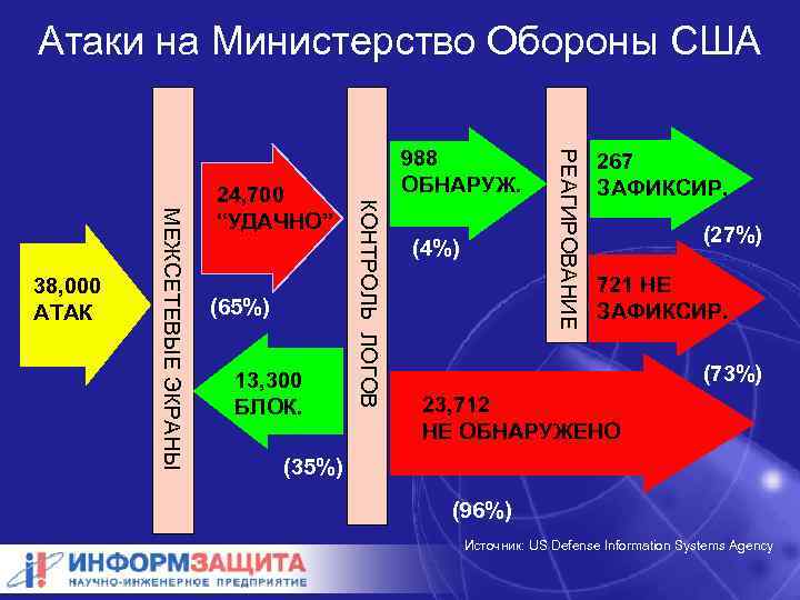 Атаки на Министерство Обороны США 13, 300 БЛОК. (4%) РЕАГИРОВАНИЕ (65%) КОНТРОЛЬ ЛОГОВ МЕЖСЕТЕВЫЕ