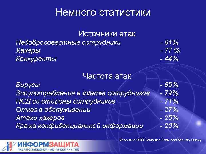 Немного статистики Источники атак Недобросовестные сотрудники Хакеры Конкуренты - 81% - 77 % -