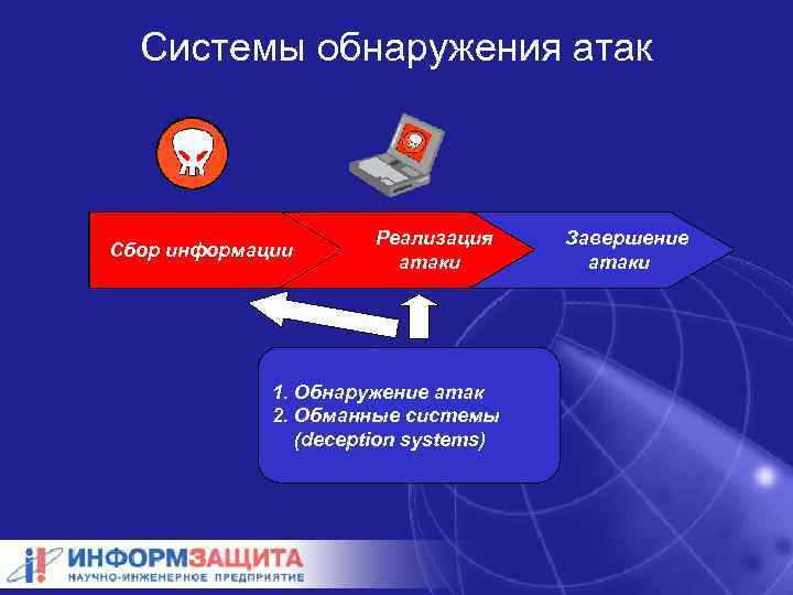 Системы обнаружения атак Сбор информации Реализация атаки 1. Обнаружение атак 1. Анализ защищенности 2.