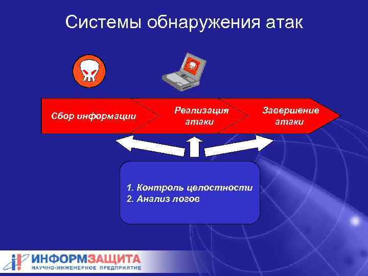 Системы обнаружения атак Сбор информации Реализация атаки 1. Обнаружение атак 1. Анализ защищенности Контроль