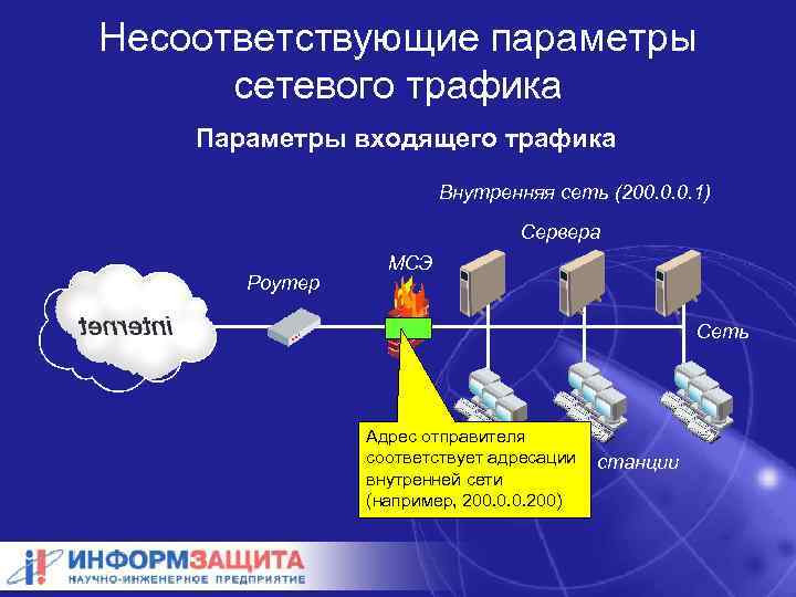 Несоответствующие параметры сетевого трафика Параметры входящего трафика Внутренняя сеть (200. 0. 0. 1) Сервера