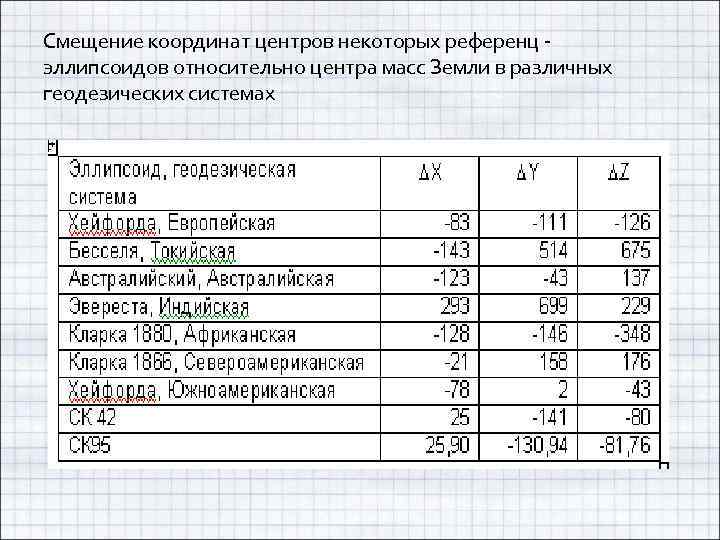 Смещение координат центров некоторых референц - эллипсоидов относительно центра масс Земли в различных геодезических