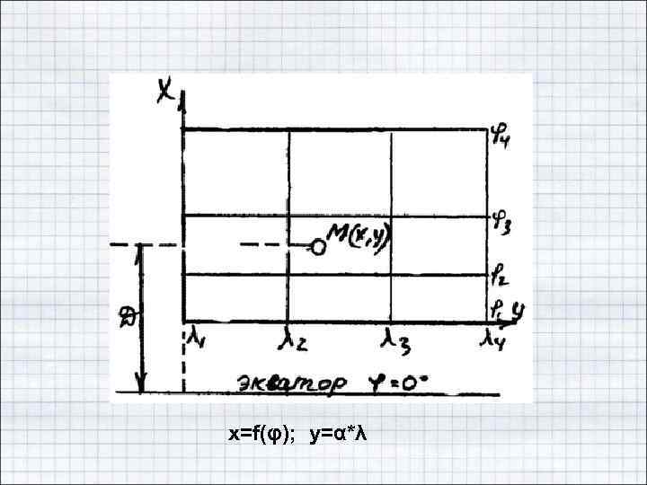 x=f(φ); y=α*λ 