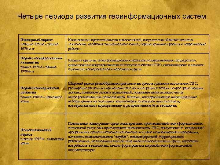 Четыре периода развития геоинформационных систем Пионерный период поздние 1950 -е - ранние 1970 -е