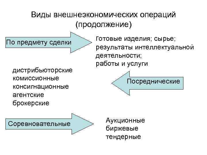 Виды внешнеэкономических операций (продолжение) По предмету сделки дистрибьюторские комиссионные консигнационные агентские брокерские Соревновательные готовые