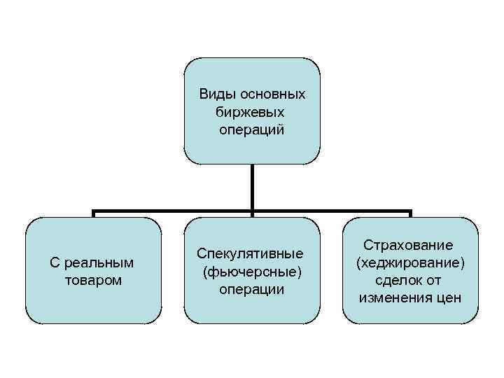 Виды основных биржевых операций С реальным товаром Спекулятивные (фьючерсные) операции Страхование (хеджирование) сделок от