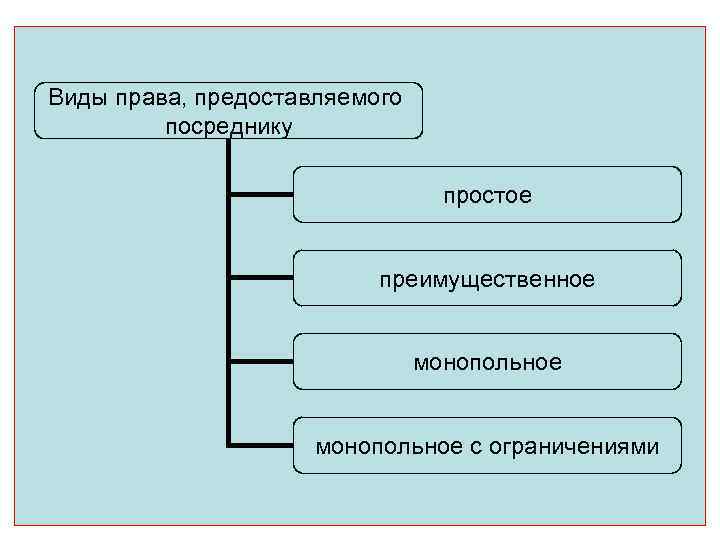 Виды права, предоставляемого посреднику простое преимущественное монопольное с ограничениями 