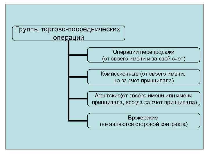 Группы торгово-посреднических операций Операции перепродажи (от своего имени и за свой счет) Комиссионные (от