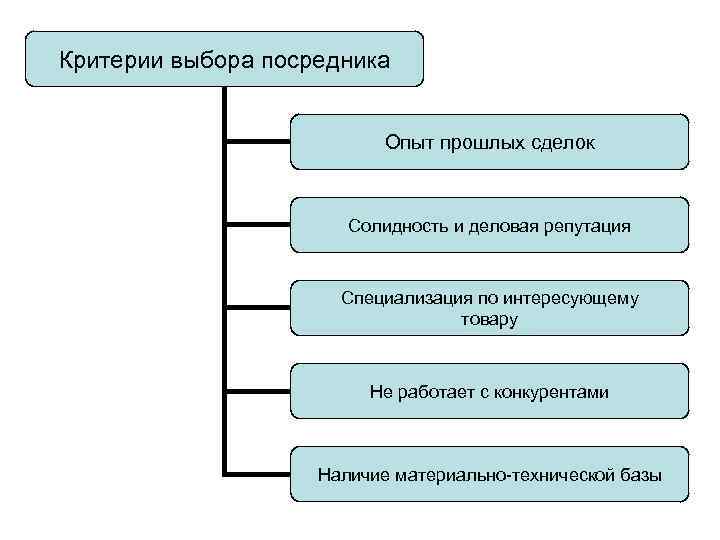 Критерии выбора посредника Опыт прошлых сделок Солидность и деловая репутация Специализация по интересующему товару