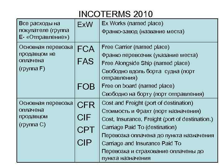 INCOTERMS 2010 Все расходы на покупателе (группа Е- «Отправление» ) Ex. W Ex Works