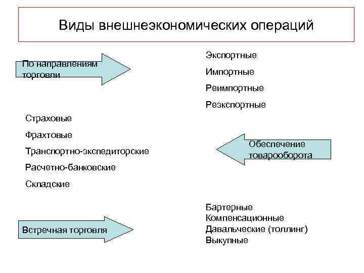 Виды внешнеэкономических операций По направлениям торговли Экспортные Импортные Реимпортные Реэкспортные Страховые Фрахтовые Транспортно-экспедиторские Обеспечение