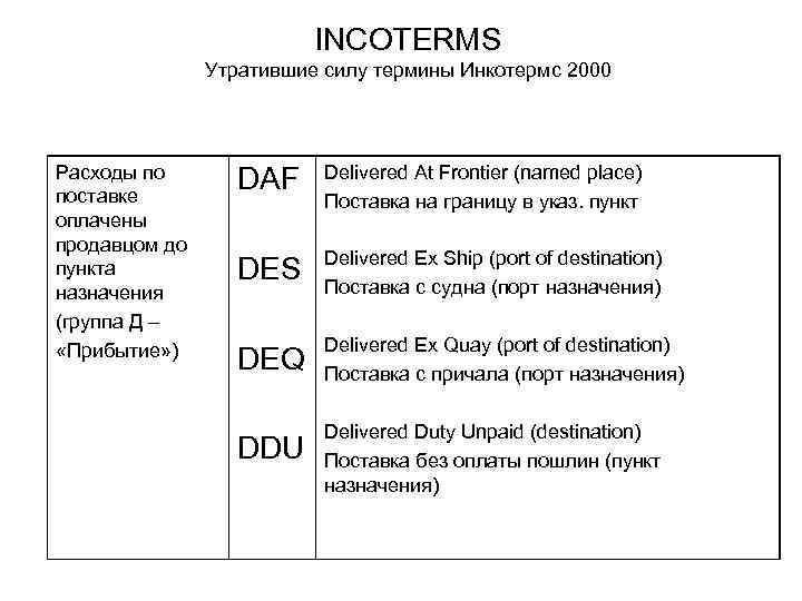 INCOTERMS Утратившие силу термины Инкотермс 2000 Расходы по поставке оплачены продавцом до пункта назначения