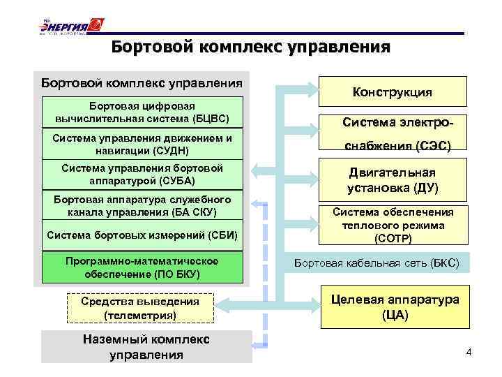 Бортовой комплекс управления Бортовая цифровая вычислительная система (БЦВС) Система управления движением и навигации (СУДН)