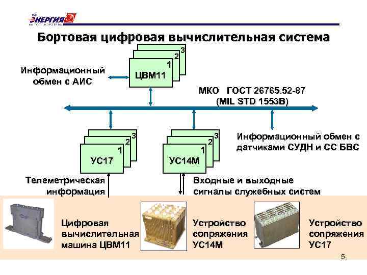 Бортовая цифровая вычислительная система 1 Информационный обмен с АИС 2 3 ЦВМ 11 МКО