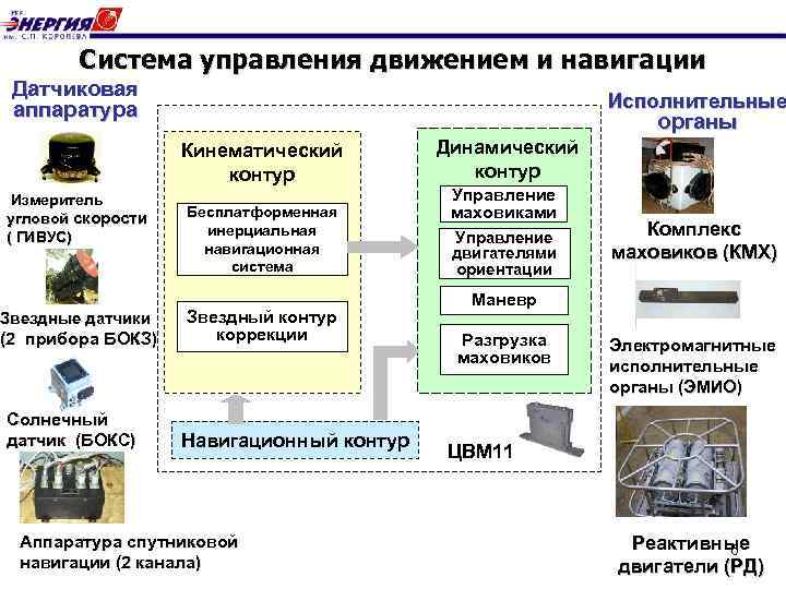  «Бел. КА» Система управления движением и навигации Датчиковая аппаратура Исполнительные органы Кинематический контур