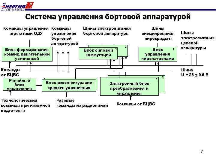 Система управления бортовой аппаратурой Команды управления Команды агрегатами ОДУ управления бортовой аппаратурой Блок формирования