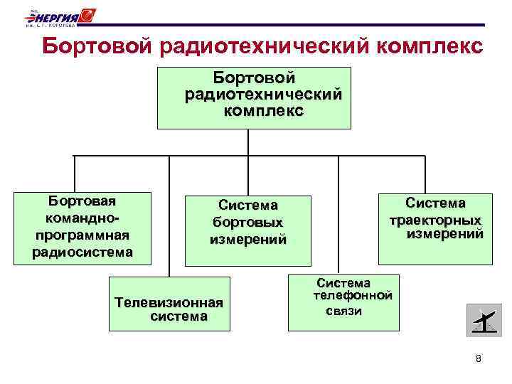  Бортовой радиотехнический комплекс Бортовая команднопрограммная радиосистема Система бортовых измерений Телевизионная система Система траекторных