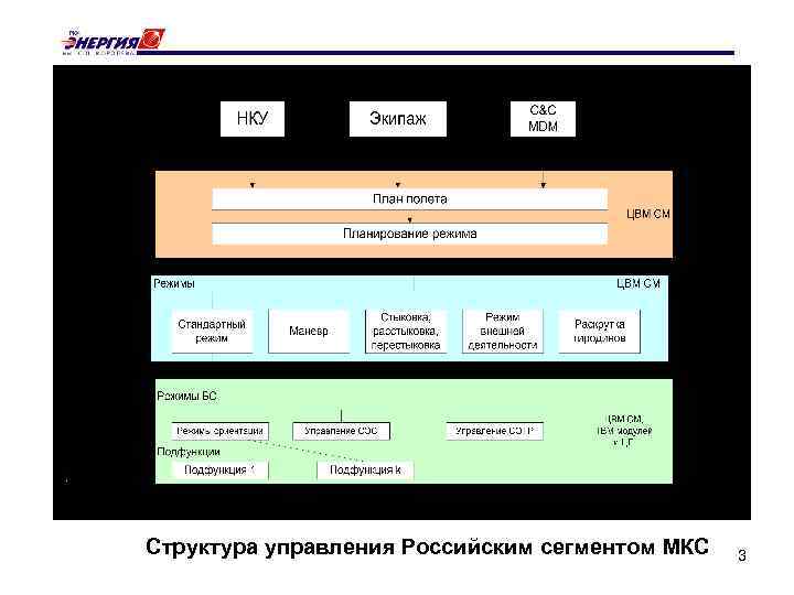 Структура управления Российским сегментом МКС 3 