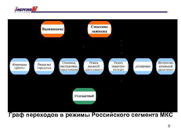 Граф переходов в режимы Российского сегмента МКС 5 