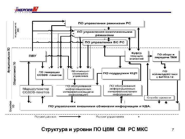 Структура и уровни ПО ЦВМ CМ РС МКС 7 